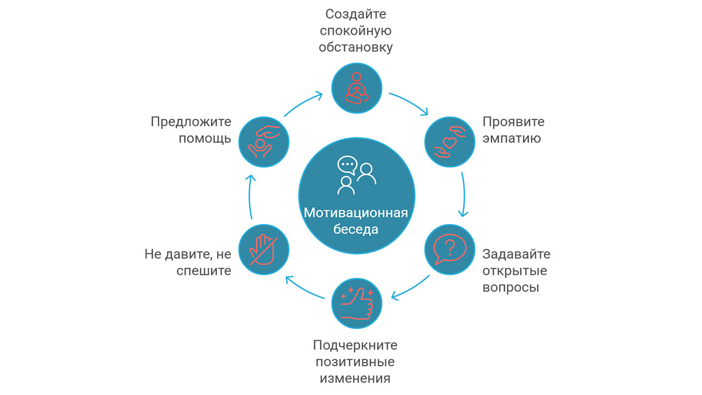 Мотивационная беседа (инфографика)
