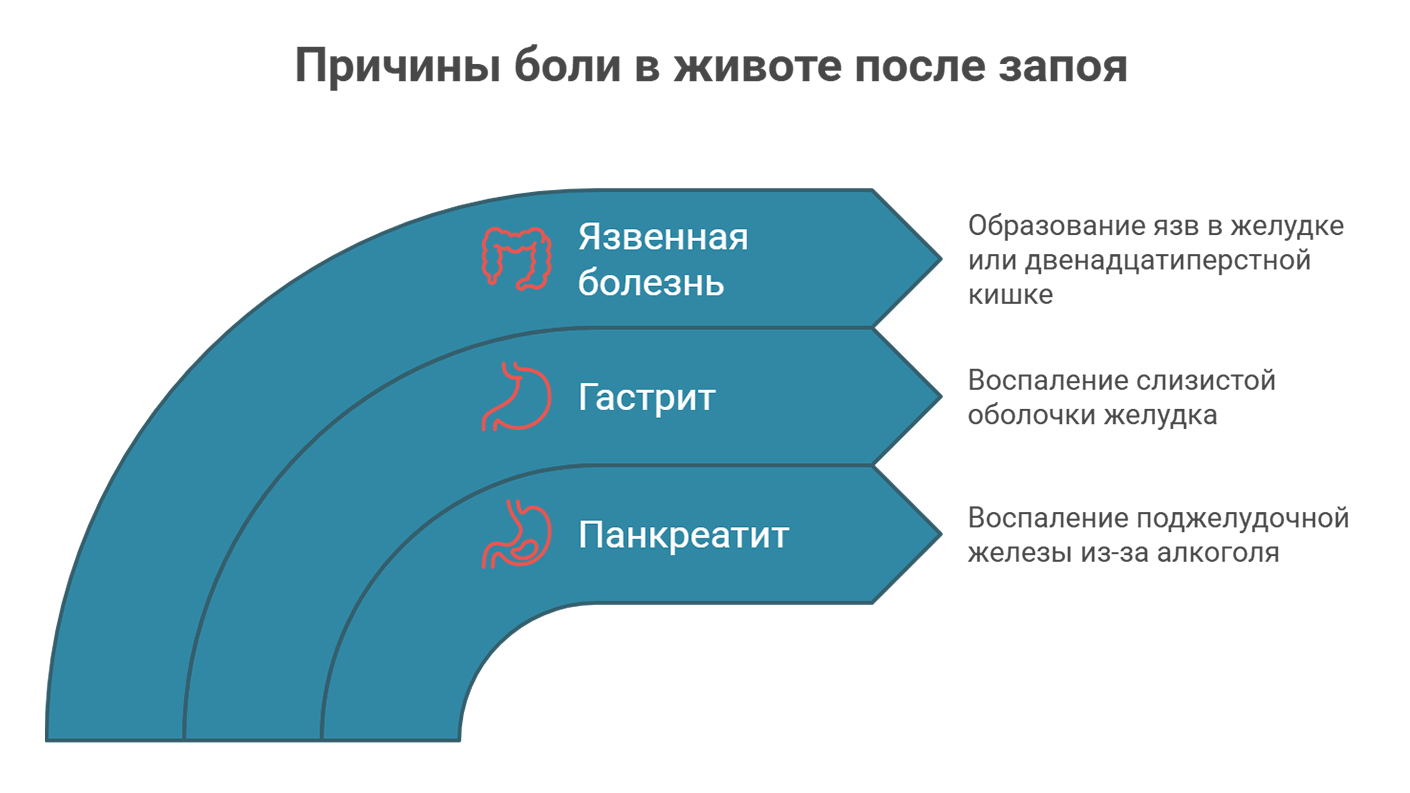 Причины боли в животе Причины боли в животе (инфографика)