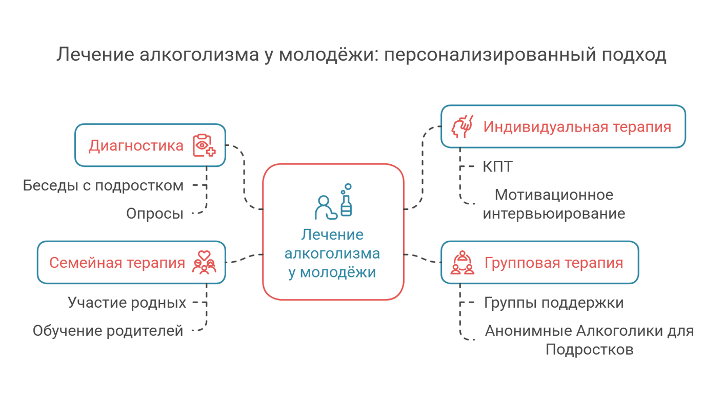 Лечение алкоголизма у молодёжи Лечение алкоголизма у молодёжи (инфографика)