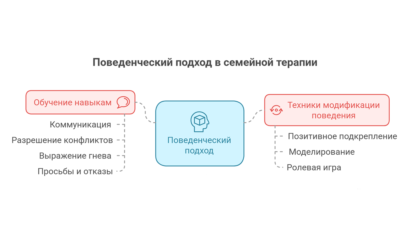 Поведенческий подход (инфографика)