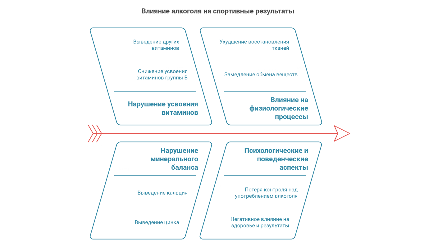 Влияние алкоголя на спортивные результаты (инфографика)